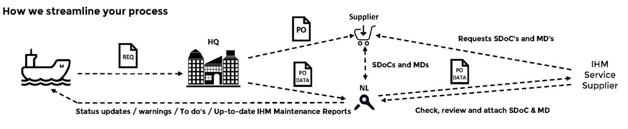 Analytical diagram of Oceantech - Eurofins IHM Maintenance Procedure